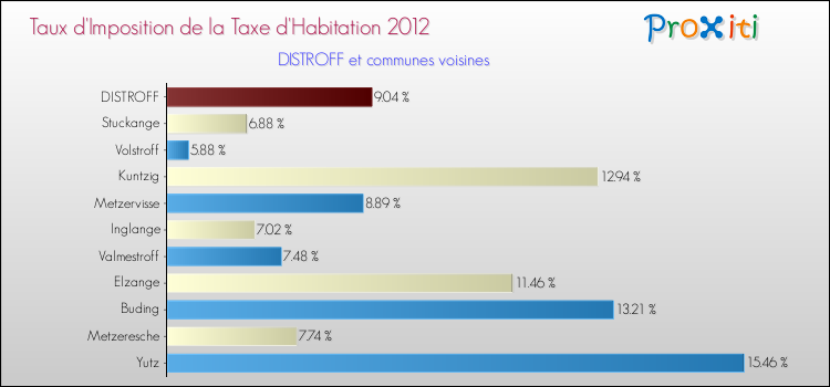 Taux d'imposition de la taxe d'habitation 2012 pour DISTROFF et les communes proches Comparaison des taux d'imposition de la taxe d'habitation 2012 pour DISTROFF et les communes voisines