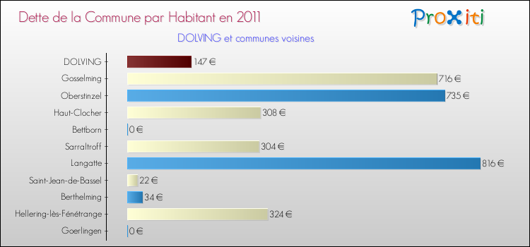 Dette par habitant de la commune en 2011 pour DOLVING et les communes proches Comparaison de la dette par habitant de la commune en 2011 pour DOLVING et les communes voisines