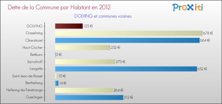 Dette par habitant de la commune en 2012 pour DOLVING et les communes proches Comparaison de la dette par habitant de la commune en 2012 pour DOLVING et les communes voisines