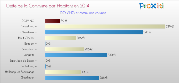 Dette par habitant de la commune en 2014 pour DOLVING et les communes proches Comparaison de la dette par habitant de la commune en 2014 pour DOLVING et les communes voisines