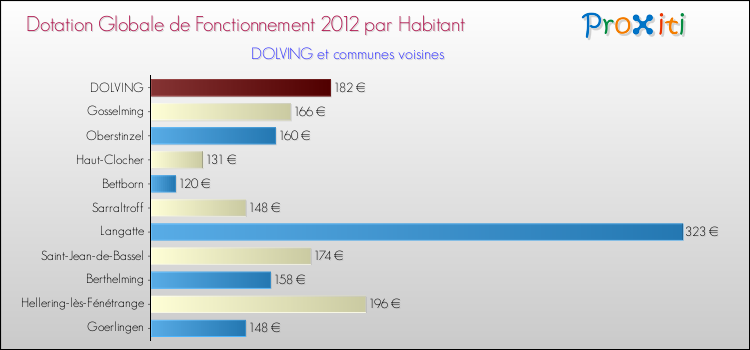 Montant des dotations globales de fonctionnement DGF par Habitant pour DOLVING et les communes proches Comparaison des des dotations globales de fonctionnement DGF par habitant pour DOLVING et les communes voisines