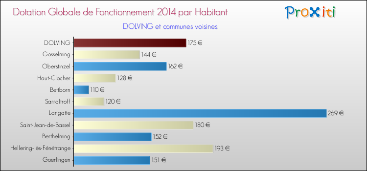Montant des dotations globales de fonctionnement DGF par Habitant pour DOLVING et les communes proches en 2014. Comparaison des des dotations globales de fonctionnement DGF par habitant pour DOLVING et les communes voisines en 2014.