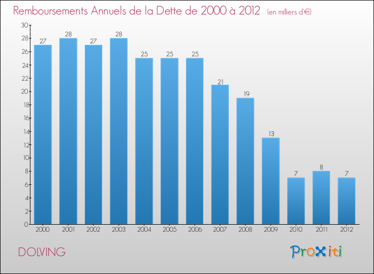 Evolution de l'annuité de la dette pour la commune de DOLVING de 2000 à 2012 Annuités de la dette pour DOLVING de 2000 à 2012