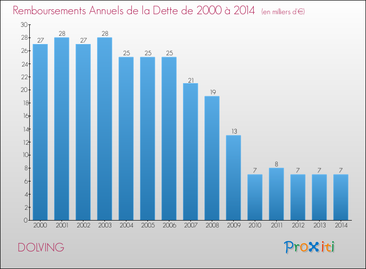Evolution de l'annuité de la dette pour la commune de DOLVING de 2000 à 2014 Annuités de la dette pour DOLVING de 2000 à 2014