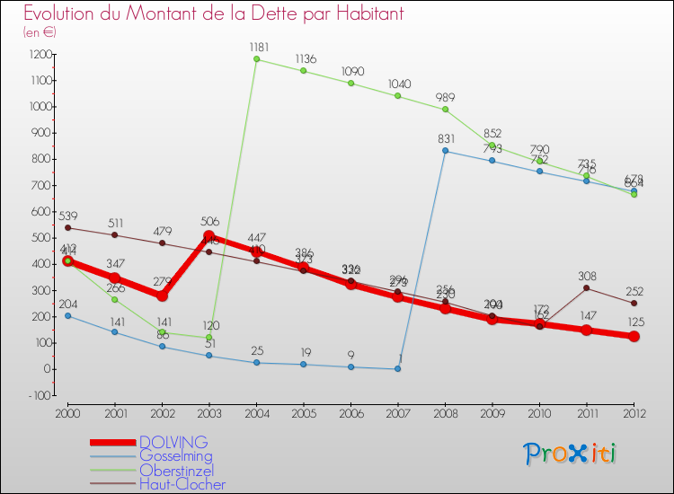 Evolution de la dette par habitant pour la commune de DOLVING et les communes proches de 2000 à 2012 Comparaison de la dette par habitant pour DOLVING et les communes voisines de 2000 à 2012