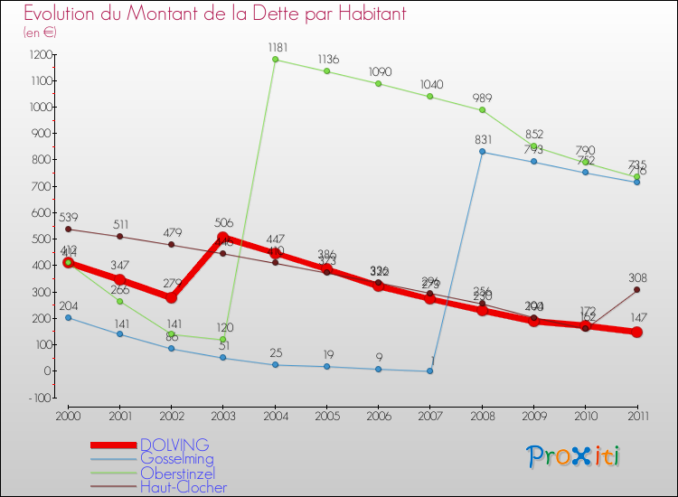 Evolution de la dette par habitant pour la commune de DOLVING et les communes proches Comparaison de la dette par habitant pour DOLVING et les communes voisines