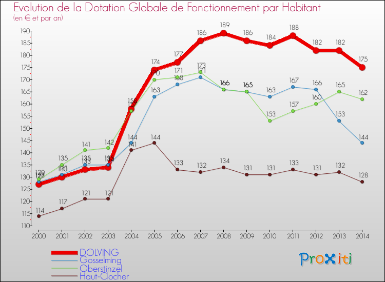 Evolution et montant de la dotation globale de fonctionnement par Habitant pour DOLVING et les communes proches de 2000 à 2014. Comparaison des dotations globales de fonctionnement par habitant pour DOLVING et les communes voisines de 2000 à 2014.
