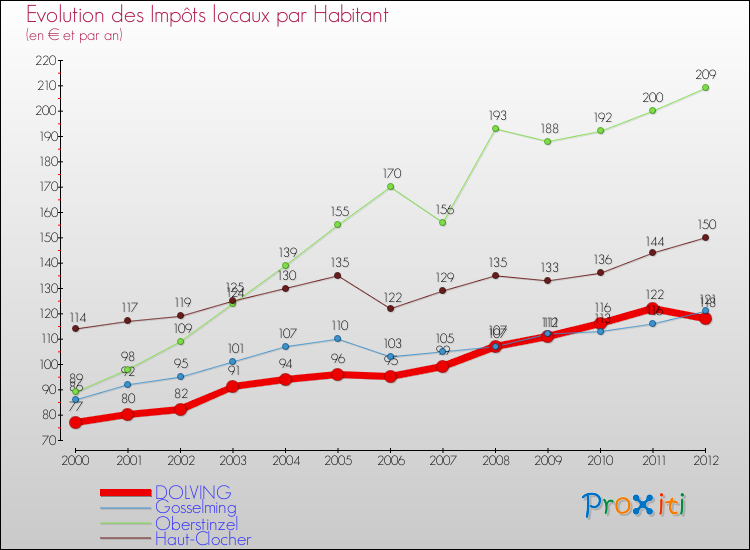 Evolution et montant des impôts locaux par Habitant pour DOLVING et les communes proches Comparaison des impôts locaux par habitant pour DOLVING et les communes voisines