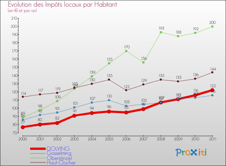 Evolution et montant des impôts locaux par Habitant pour DOLVING et les communes proches Comparaison des impôts locaux par habitant pour DOLVING et les communes voisines