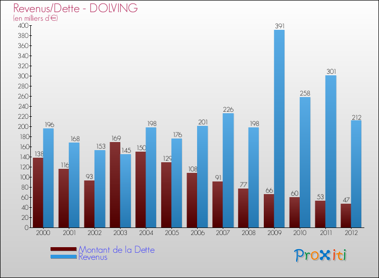Evolution comparée de la dette et des revenus pour la commune de DOLVING de 2000 à 2012 Comparaison de la dette et des revenus pour DOLVING de 2000 à 2012