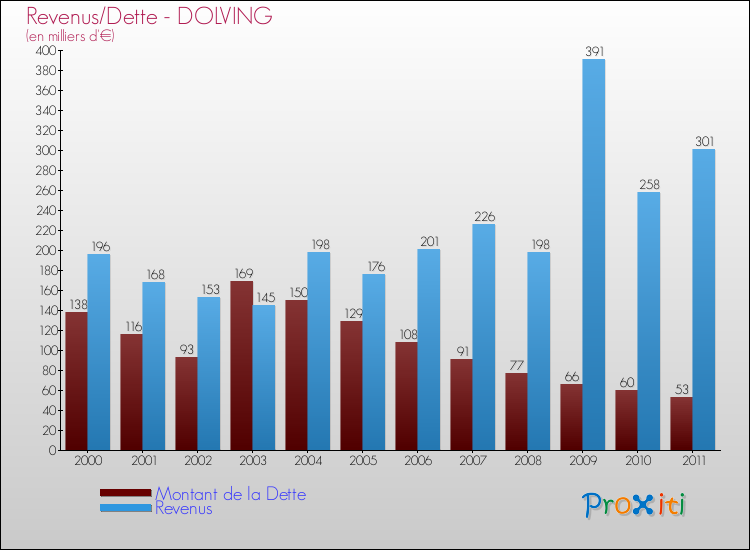 Evolution comparée de la dette et des revenus pour la commune de DOLVING de 2000 à 2011 Comparaison de la dette et des revenus pour DOLVING de 2000 à 2011