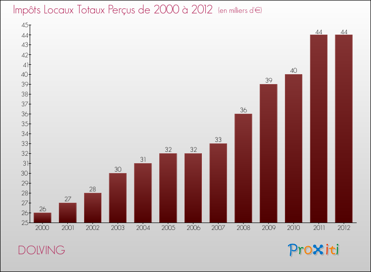 Evolution des Impôts Locaux pour la commune de DOLVING de 2000 à 2012 Evolution des Impôts Locaux pour DOLVING de 2000 à 2012