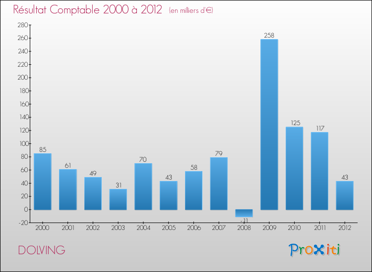 Evolution du résultat comptable pour la commune de DOLVING de 2000 à 2012 Evolution du résultat comptable pour DOLVING de 2000 à 2012