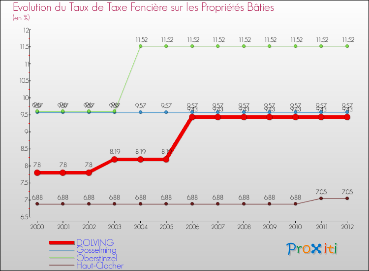 Evolution du taux de la taxe foncière sur le bati pour DOLVING et les communes proches de 2000 à 2012 Comparaison des taux de taxe foncière sur le bati pour DOLVING et les communes voisines de 2000 à 2012