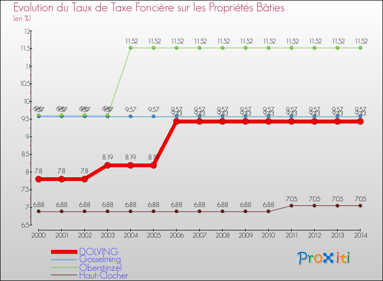 Evolution du taux de la taxe foncière sur le bati pour DOLVING et les communes proches de 2000 à 2014 Comparaison des taux de taxe foncière sur le bati pour DOLVING et les communes voisines de 2000 à 2014