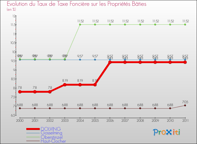 Evolution du taux de la taxe foncière sur le bati pour DOLVING et les communes proches Comparaison des taux de taxe foncière sur le bati pour DOLVING et les communes voisines