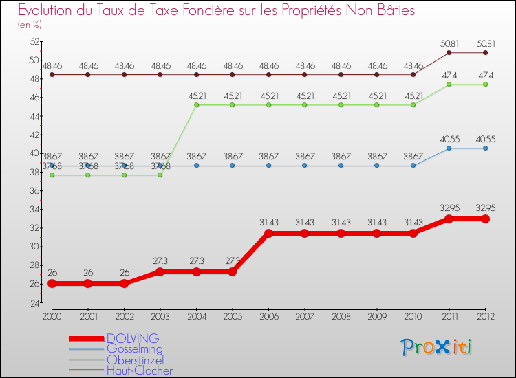 Evolution du taux de la taxe foncière sur les immeubles et terrains non batis pour DOLVING et les communes proches de 2000 à 2012 Comparaison des taux de la taxe foncière sur les immeubles et terrains non batis pour DOLVING et les communes voisines de 2000 à 2012