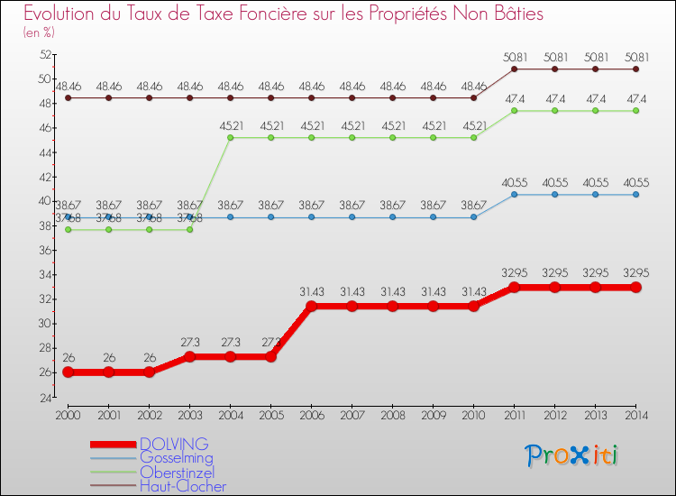 Evolution du taux de la taxe foncière sur les immeubles et terrains non batis pour DOLVING et les communes proches de 2000 à 2014 Comparaison des taux de la taxe foncière sur les immeubles et terrains non batis pour DOLVING et les communes voisines de 2000 à 2014
