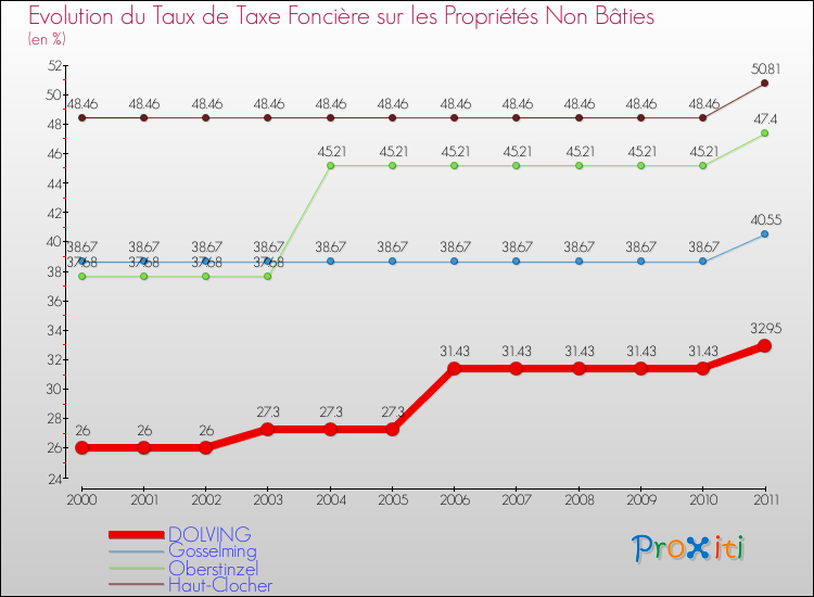 Evolution du taux de la taxe foncière sur les immeubles et terrains non batis pour DOLVING et les communes proches Comparaison des taux de la taxe foncière sur les immeubles et terrains non batis pour DOLVING et les communes voisines