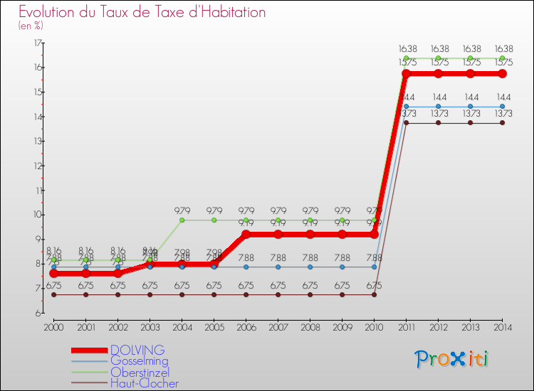 Evolution du taux de la taxe d'habitation pour DOLVING et les communes proches de 2000 à 2014 Comparaison des taux de la taxe d'habitation pour DOLVING et les communes voisines de 2000 à 2014