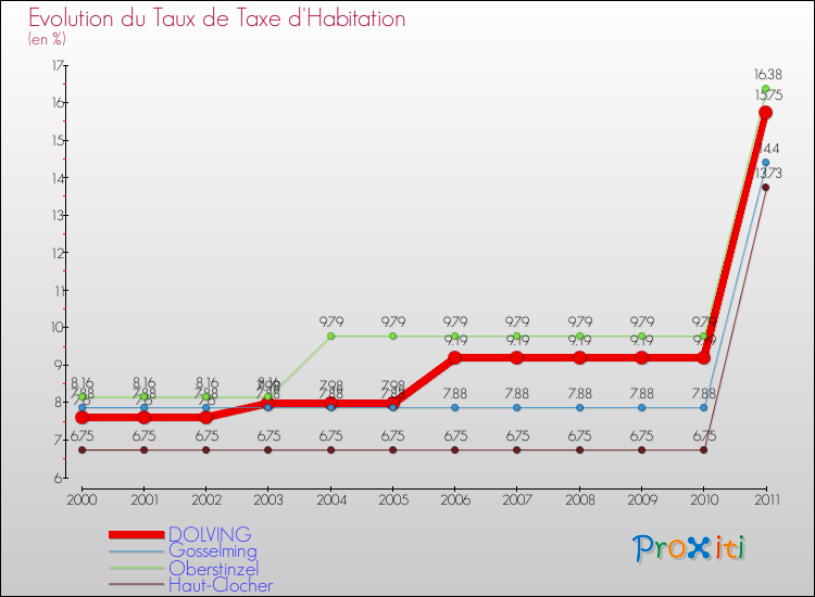 Evolution du taux de la taxe d'habitation pour DOLVING et les communes proches Comparaison des taux de la taxe d'habitation pour DOLVING et les communes voisines