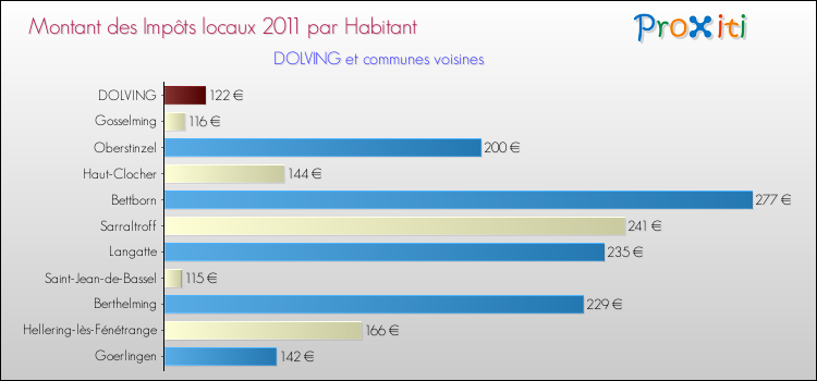 Montant des impôts locaux par Habitant pour DOLVING et les communes proches Comparaison des impôts locaux par habitant pour DOLVING et les communes voisines