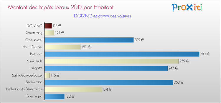 Montant des impôts locaux par Habitant pour DOLVING et les communes proches Comparaison des impôts locaux par habitant pour DOLVING et les communes voisines