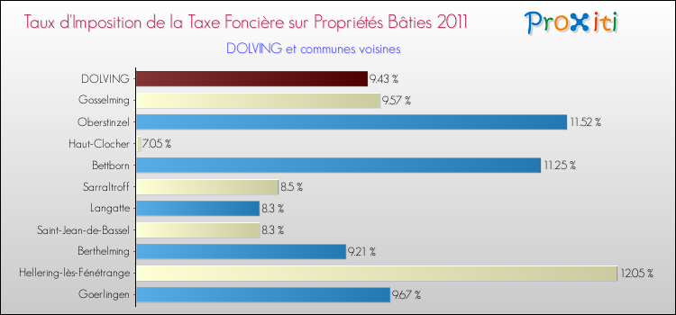 Taux d'imposition de la taxe foncière sur le bati 2011 pour DOLVING et les communes proches Comparaison des taux d'imposition de la taxe foncière sur le bati 2011 pour DOLVING et les communes voisines