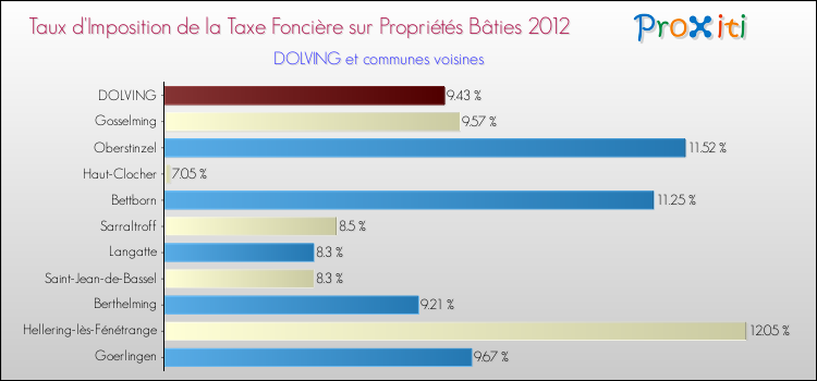 Taux d'imposition de la taxe foncière sur le bati 2012 pour DOLVING et les communes proches Comparaison des taux d'imposition de la taxe foncière sur le bati 2012 pour DOLVING et les communes voisines