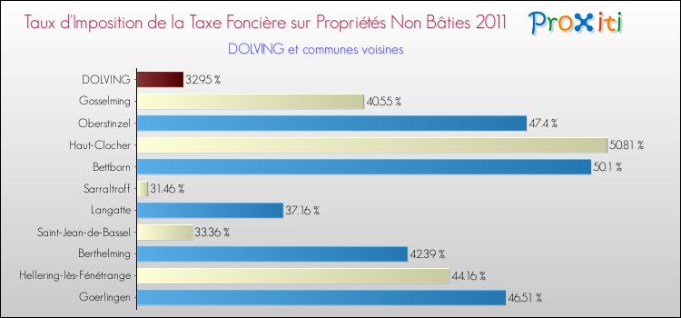 Taux d'imposition de la taxe foncière sur les immeubles et terrains non batis 2011 pour DOLVING et les communes proches Comparaison des taux d'imposition de la taxe foncière sur les immeubles et terrains non batis 2011 pour DOLVING et les communes voisines