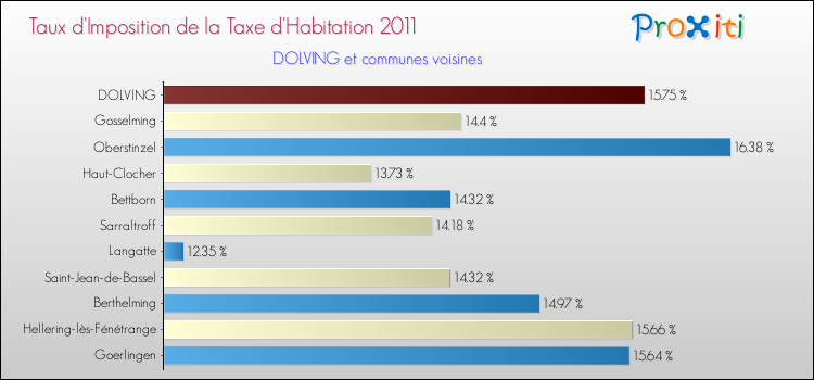 Taux d'imposition de la taxe d'habitation 2011 pour DOLVING et les communes proches Comparaison des taux d'imposition de la taxe d'habitation 2011 pour DOLVING et les communes voisines