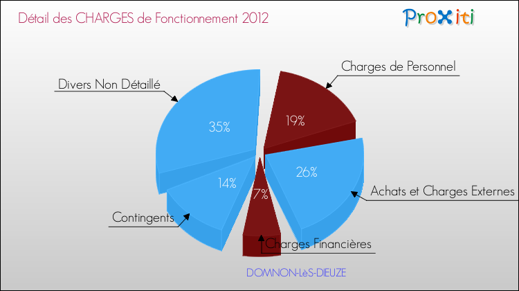 Décomposition des Charges de Fonctionnement 2012 de la commune de DOMNON-LèS-DIEUZE Charges de Fonctionnement 2012 pour la commune de DOMNON-LèS-DIEUZE