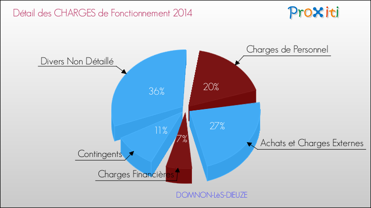 Décomposition des Charges de Fonctionnement 2014 de la commune de DOMNON-LèS-DIEUZE Charges de Fonctionnement 2014 pour la commune de DOMNON-LèS-DIEUZE