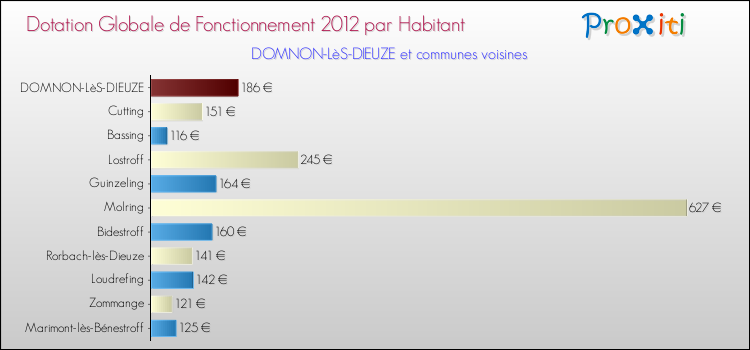 Montant des dotations globales de fonctionnement DGF par Habitant pour DOMNON-LèS-DIEUZE et les communes proches Comparaison des des dotations globales de fonctionnement DGF par habitant pour DOMNON-LèS-DIEUZE et les communes voisines