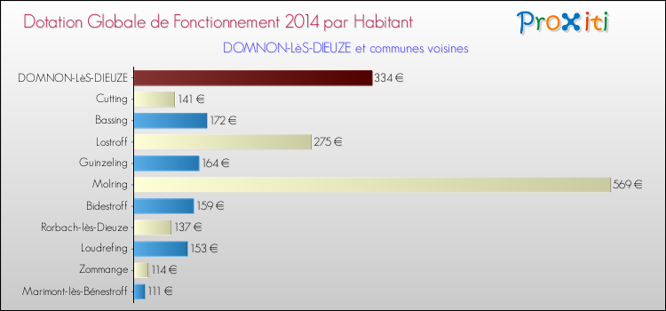 Montant des dotations globales de fonctionnement DGF par Habitant pour DOMNON-LèS-DIEUZE et les communes proches en 2014. Comparaison des des dotations globales de fonctionnement DGF par habitant pour DOMNON-LèS-DIEUZE et les communes voisines en 2014.