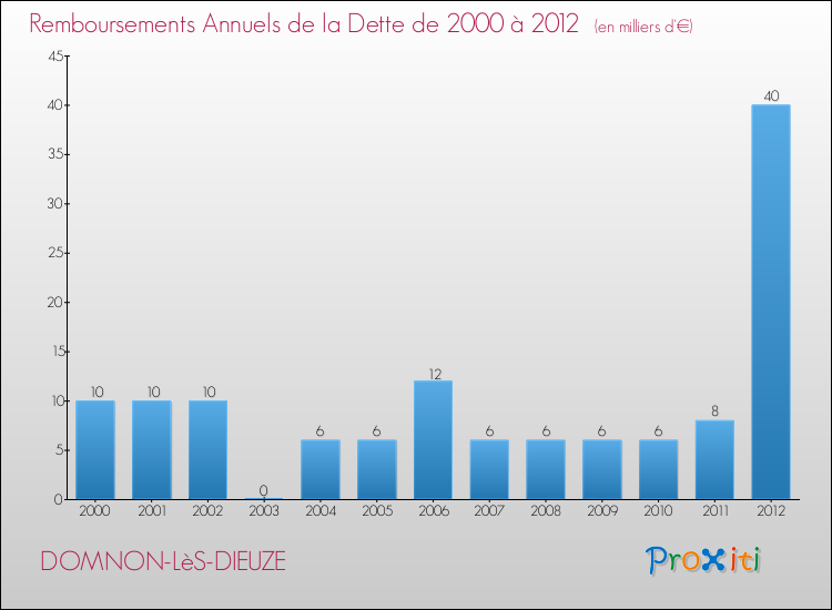 Evolution de l'annuité de la dette pour la commune de DOMNON-LèS-DIEUZE de 2000 à 2012 Annuités de la dette pour DOMNON-LèS-DIEUZE de 2000 à 2012