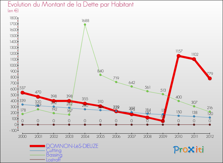 Evolution de la dette par habitant pour la commune de DOMNON-LèS-DIEUZE et les communes proches de 2000 à 2012 Comparaison de la dette par habitant pour DOMNON-LèS-DIEUZE et les communes voisines de 2000 à 2012