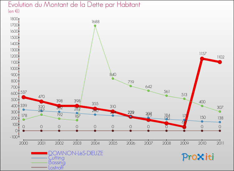 Evolution de la dette par habitant pour la commune de DOMNON-LèS-DIEUZE et les communes proches Comparaison de la dette par habitant pour DOMNON-LèS-DIEUZE et les communes voisines