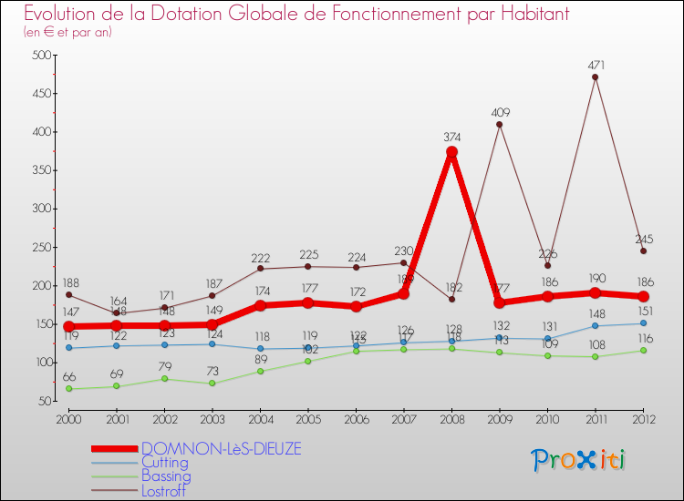 Evolution et montant de la dotation globale de fonctionnement par Habitant pour DOMNON-LèS-DIEUZE et les communes proches Comparaison des dotations globales de fonctionnement par habitant pour DOMNON-LèS-DIEUZE et les communes voisines