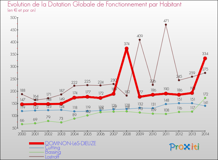 Evolution et montant de la dotation globale de fonctionnement par Habitant pour DOMNON-LèS-DIEUZE et les communes proches de 2000 à 2014. Comparaison des dotations globales de fonctionnement par habitant pour DOMNON-LèS-DIEUZE et les communes voisines de 2000 à 2014.