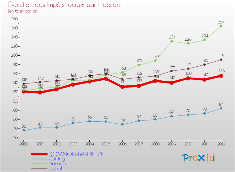 Evolution et montant des impôts locaux par Habitant pour DOMNON-LèS-DIEUZE et les communes proches Comparaison des impôts locaux par habitant pour DOMNON-LèS-DIEUZE et les communes voisines