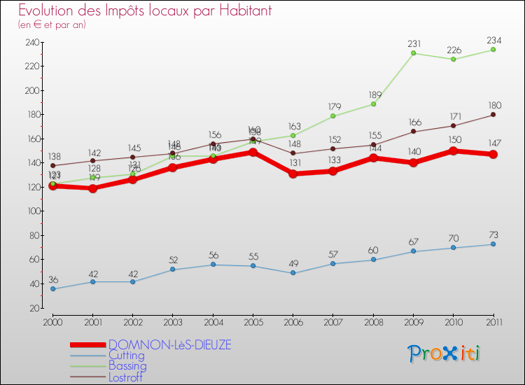 Evolution et montant des impôts locaux par Habitant pour DOMNON-LèS-DIEUZE et les communes proches Comparaison des impôts locaux par habitant pour DOMNON-LèS-DIEUZE et les communes voisines