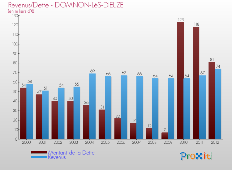 Evolution comparée de la dette et des revenus pour la commune de DOMNON-LèS-DIEUZE de 2000 à 2012 Comparaison de la dette et des revenus pour DOMNON-LèS-DIEUZE de 2000 à 2012