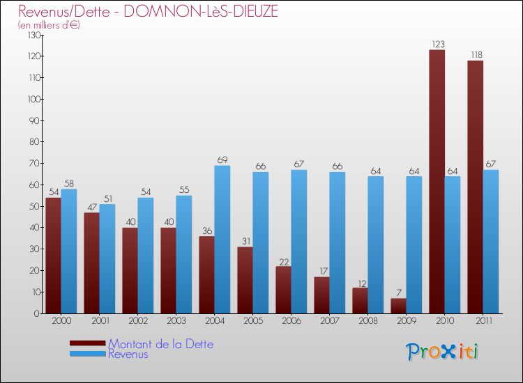 Evolution comparée de la dette et des revenus pour la commune de DOMNON-LèS-DIEUZE de 2000 à 2011 Comparaison de la dette et des revenus pour DOMNON-LèS-DIEUZE de 2000 à 2011