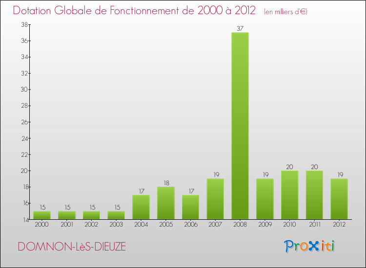 Evolution du montant de la Dotation Globale de Fonctionnement pour la commune de DOMNON-LèS-DIEUZE de 2000 à 2012 Evolution du montant de la Dotation Globale de Fonctionnement pour DOMNON-LèS-DIEUZE de 2000 à 2012