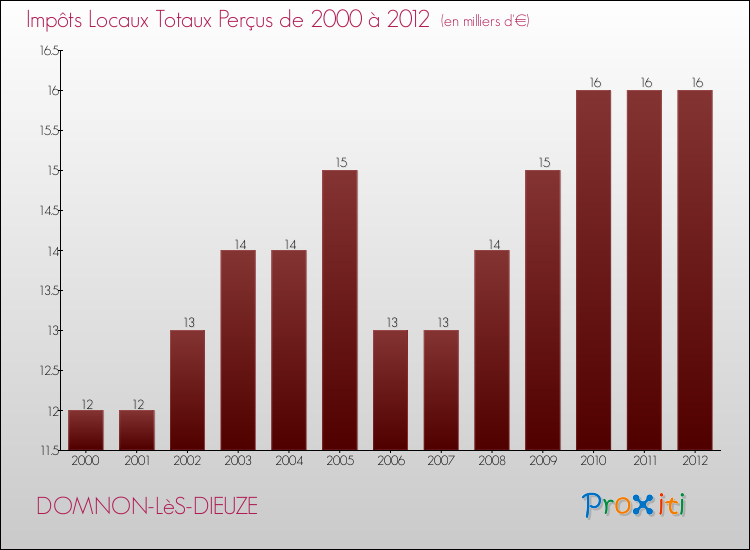 Evolution des Impôts Locaux pour la commune de DOMNON-LèS-DIEUZE de 2000 à 2012 Evolution des Impôts Locaux pour DOMNON-LèS-DIEUZE de 2000 à 2012
