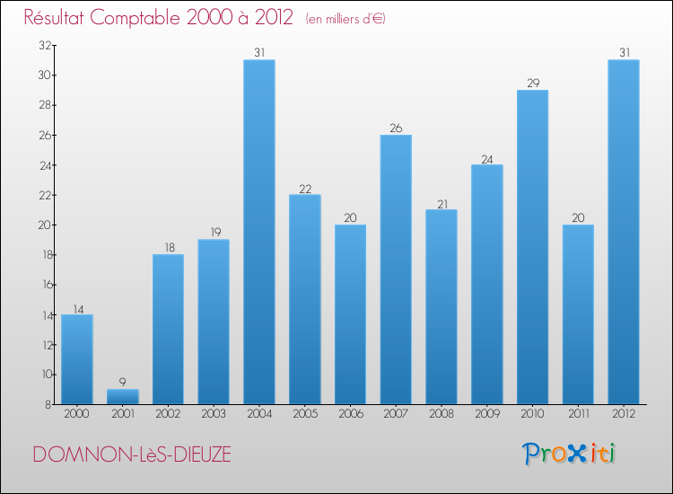 Evolution du résultat comptable pour la commune de DOMNON-LèS-DIEUZE de 2000 à 2012 Evolution du résultat comptable pour DOMNON-LèS-DIEUZE de 2000 à 2012
