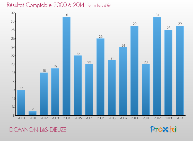 Evolution du résultat comptable pour la commune de DOMNON-LèS-DIEUZE de 2000 à 2014 Evolution du résultat comptable pour DOMNON-LèS-DIEUZE de 2000 à 2014