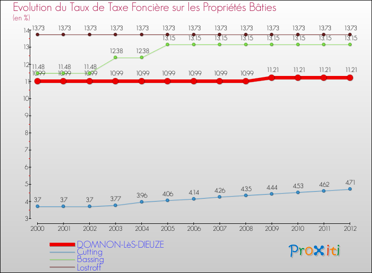 Evolution du taux de la taxe foncière sur le bati pour DOMNON-LèS-DIEUZE et les communes proches de 2000 à 2012 Comparaison des taux de taxe foncière sur le bati pour DOMNON-LèS-DIEUZE et les communes voisines de 2000 à 2012