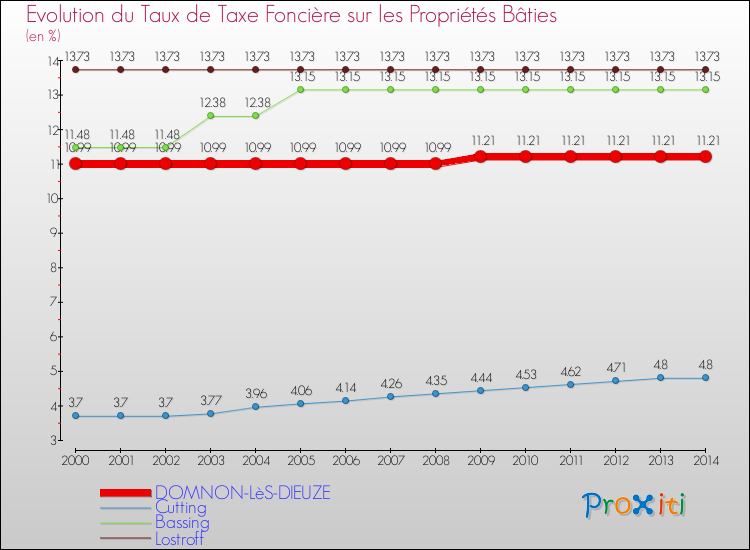 Evolution du taux de la taxe foncière sur le bati pour DOMNON-LèS-DIEUZE et les communes proches de 2000 à 2014 Comparaison des taux de taxe foncière sur le bati pour DOMNON-LèS-DIEUZE et les communes voisines de 2000 à 2014